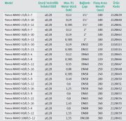 Wilo Yonos MAXO 32/0.5-11 DN32  Flanşlı Frekans Konvertörlü Sirkülasyon Pompası