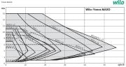 Wilo Yonos MAXO 32/0.5-11 DN32  Flanşlı Frekans Konvertörlü Sirkülasyon Pompası