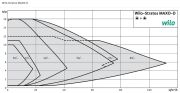 Wilo Stratos MAXO-D 30/0.5-6 PN10-R7  İkiz Pompalı Dişli Tip Akıllı Frekans Kontrollü Sirkülasyon Pompası