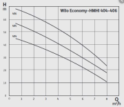 WİLO HMHI 406 - 1.5 KW YATAY TANKLI KADEMELİ HİDROFOR 50 LT TANKLI