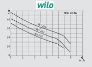 Wilo WJ204  1kW 220V  Kendinden Emişli Tek Kademeli Paslanmaz Çelik Santrifüj Pompa