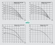 Wilo Medana CH1-L.203-1/E/A/10T 0.37kW 380V  Paslanmaz Çelik Gövdeli Çok Kademeli Yatay Santrifüj Pompa (Aisi 304)