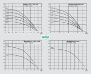 Wilo Medana CH1-L.203-1/E/A  0.37kW 220V  Paslanmaz Çelik Gövdeli Çok Kademeli Yatay Santrifüj Pompa (Aisi 304)