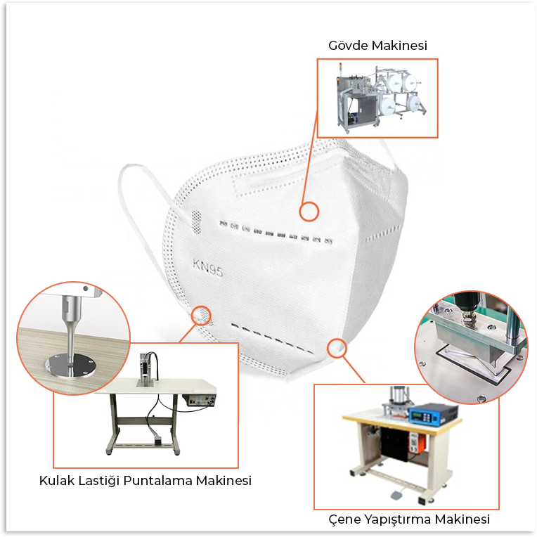 N95/KN95/FFP2/FFP3 Maske Gövde Makinesi