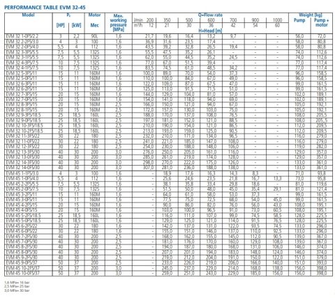 Ebara EVM45  8-2F5/30   40Hp 380V  Dikey Milli Çok Kademeli Paslanmaz Çelik Pompa (AISI 304)