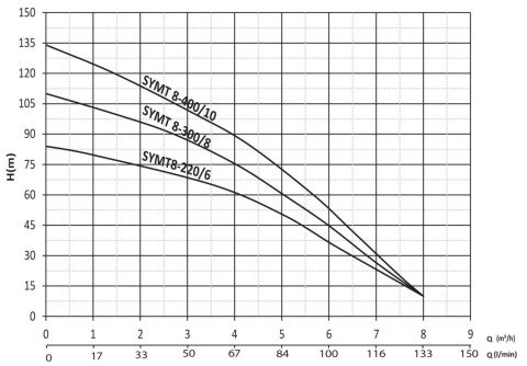 Sumak SYT8-400/10  4Hp 380V  Yatay Milli Kademeli Pompa