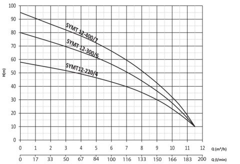 Sumak SYT12-220/4  2.2Hp 380V  Yatay Milli Kademeli Pompa