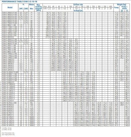 Ebara EVM64  1-1F5/4.0   5.5Hp 380V  Dikey Milli Çok Kademeli Paslanmaz Çelik Pompa (AISI 304)