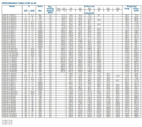 Ebara EVM64  1-1F5/4.0   5.5Hp 380V  Dikey Milli Çok Kademeli Paslanmaz Çelik Pompa (AISI 304)