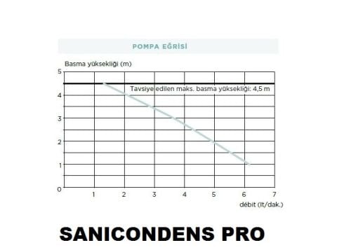 SANICONDENS Pro (yoğuşmalı kombi-fancoil-klima) Su Drenaj ve Tahliye Pompası (50 kW'a kadar)