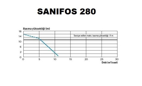 SFA SANİFOS 280 1 VX S   MONOFAZE 220V VORTEX(AÇIK FANLI) FOSEPTİK ATIK SU TAHLİYE CİHAZI - TEK POMPALI 280 LİTRE