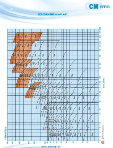 Norm CM 32 / 4      5.5 kW  380V   Yatay Milli Çok Kademeli Santrifüj Pompa