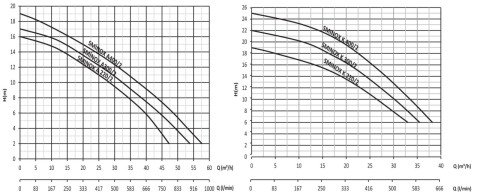 SUMAK SMINOX/A-400/2T-S 380V 4.HP PASLANMAZ SICAK SU SANTRİFÜJ POMPA