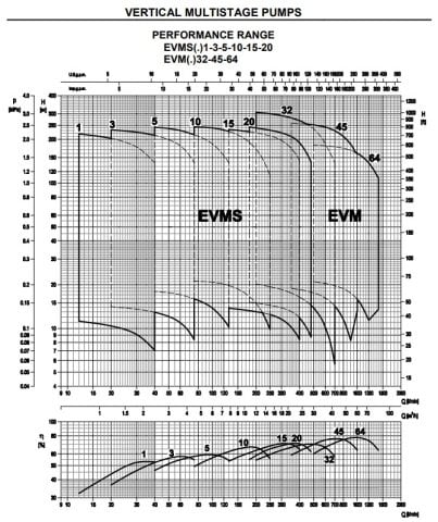 Ebara EVM64  6-2F5/30   40Hp 380V  Dikey Milli Çok Kademeli Paslanmaz Çelik Pompa (AISI 304)