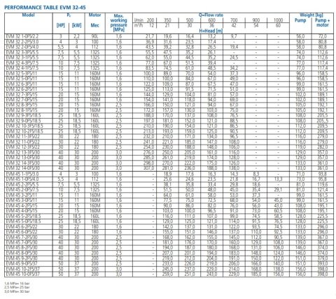 Ebara EVML3  2N5/0.37 M    0.5Hp 220V  Dikey Milli Çok Kademeli Paslanmaz Çelik Pompa (AISI 316)