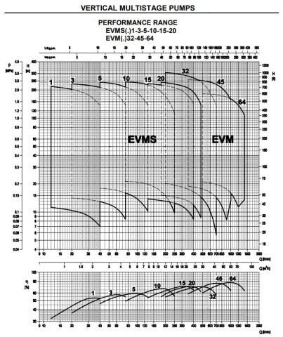 Ebara EVML3  3N5/0.37 M    0.5Hp 220V  Dikey Milli Çok Kademeli Paslanmaz Çelik Pompa (AISI 316)