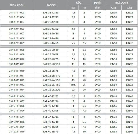 ETNA, EAR 32-12/22, 3HP, 380V, YATAY MONOBLOK TEK KADEMELİ POMPALAR ( 2900 d/d )