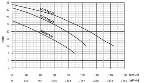 SUMAK SDTK 75/4 7.5HP 380v Açık Fanlı Pis Su Dalgıç Pompa