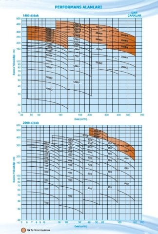 Norm CM 40/7      30 kW  380V   Yatay Milli Çok Kademeli Santrifüj Pompa