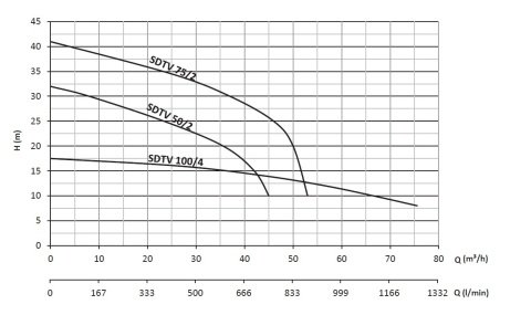 SUMAK SDTV 50/2 5.5HP 380v Açık Fanlı Pis Su Dalgıç Pompa