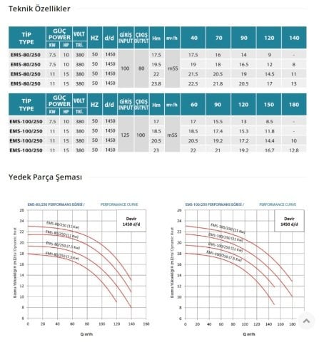 Empo  EMS-80/250     15 Hp  380V   Tek Kademeli Salyangoz Gövdeli Norm Pompa (1450 d/d)