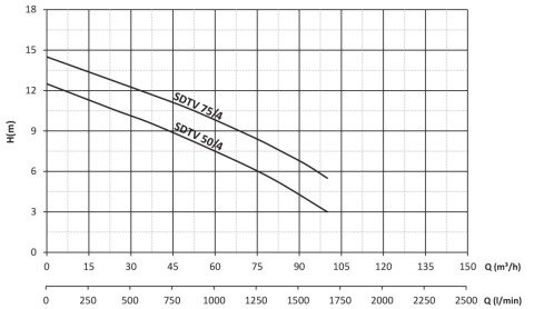 SUMAK SDTV 75/4 7,5HP 380v Açık Fanlı Pis Su Dalgıç Pompa