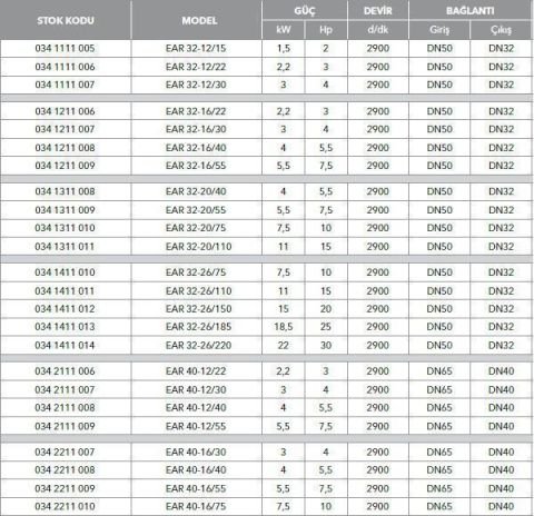 ETNA, EAR 40-12/30, 4HP, 380V, YATAY MONOBLOK TEK KADEMELİ POMPALAR ( 2900 d/d )