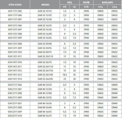 ETNA, EAR 40-16/55, 7.5HP, 380V, YATAY MONOBLOK TEK KADEMELİ POMPALAR ( 2900 d/d )