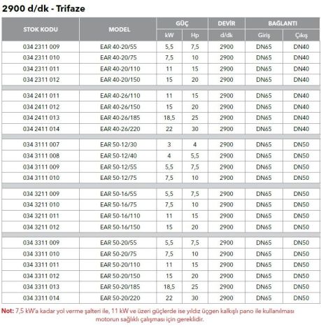 ETNA, EAR 40-20/75, 10HP, 380V, YATAY MONOBLOK TEK KADEMELİ POMPALAR ( 2900 d/d )