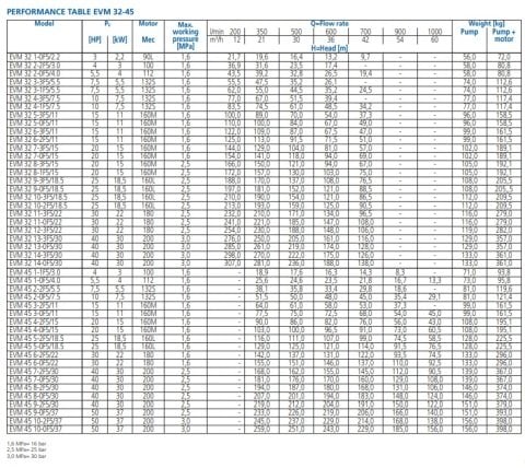 Ebara EVML5  6N5/1.1     1.5Hp 380V  Dikey Milli Çok Kademeli Paslanmaz Çelik Pompa (AISI 316)