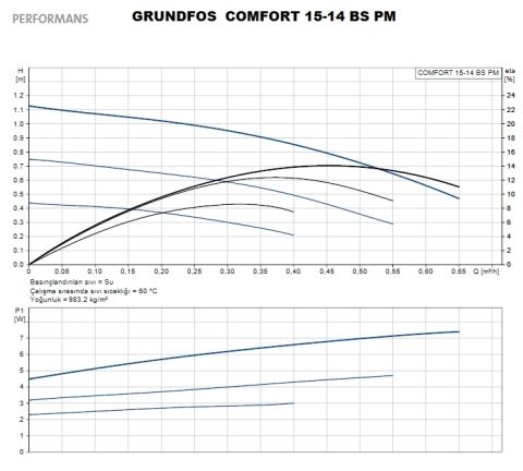 GRUNDFOS  COMFORT 15-14 BS PM BRONZ GÖVDELİ 3 HIZLI RE-SİRKÜLASYON POMPASI - KULLANIM SUYU SICAK SU POMPASI - BOYLER HATLARI İÇİN - 98492992