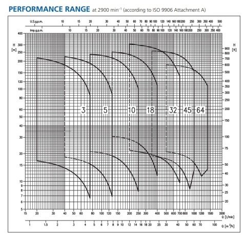 Ebara EVML5  22F5/4.0    5.5Hp 380V  Dikey Milli Çok Kademeli Paslanmaz Çelik Pompa (AISI 316)