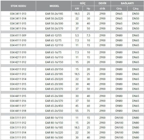 ETNA, EAR 50-26/220, 30HP, 380V, YATAY MONOBLOK TEK KADEMELİ POMPALAR ( 2900 d/d)