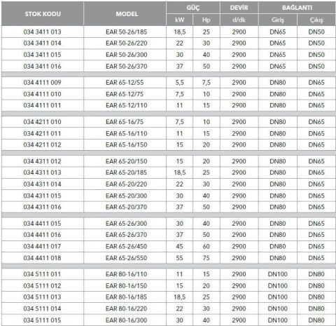 ETNA, EAR 65-12/110, 15HP, 380V, YATAY MONOBLOK TEK KADEMELİ POMPALAR ( 2900 d/d)