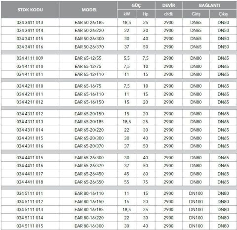 ETNA, EAR 65-16/75, 10HP, 380V, YATAY MONOBLOK TEK KADEMELİ POMPALAR ( 2900 d/d)