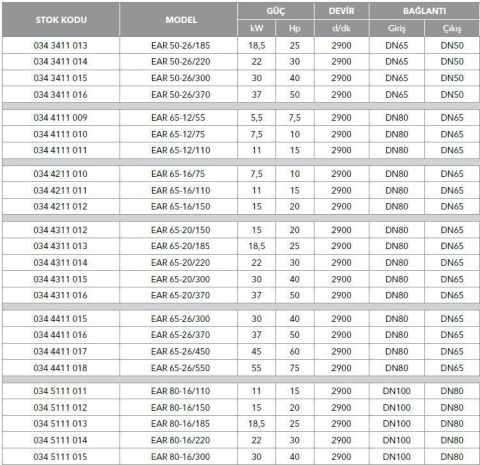 ETNA, EAR 65-16/110, 15HP, 380V, YATAY MONOBLOK TEK KADEMELİ POMPALAR ( 2900 d/d)