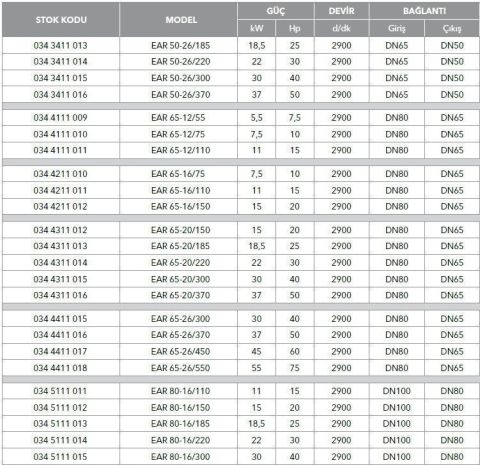 ETNA, EAR 65-16/150, 15HP, 380V, YATAY MONOBLOK TEK KADEMELİ POMPALAR (  2900 d/d )