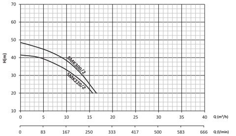SUMAK SMKT220/2-S 380V 2.2 HP ÇİFT KADEMELİ SICAKSU SANTRİFÜJ POMPA