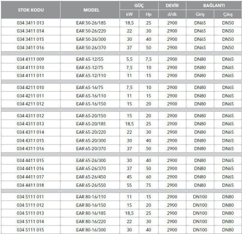 ETNA, EAR 65-20/150, 20HP, 380V, YATAY MONOBLOK TEK KADEMELİ POMPALAR (  2900 d/d )