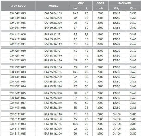 ETNA, EAR 65-20/185, 25HP, 380V, YATAY MONOBLOK TEK KADEMELİ POMPALAR (  2900 d/d )