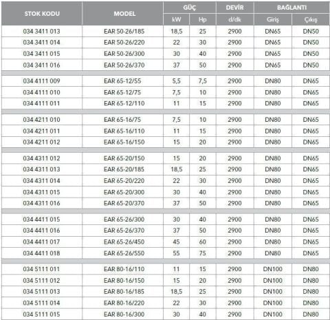 ETNA, EAR 65-20/220, 30HP, 380V, YATAY MONOBLOK TEK KADEMELİ POMPALAR (  2900 d/d )