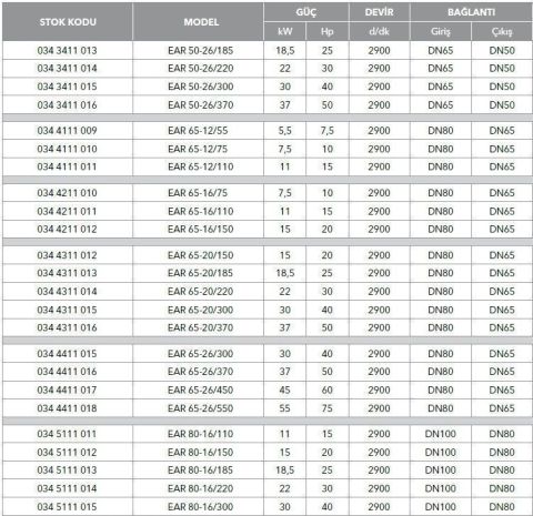 ETNA, EAR 65-20/370, 50HP, 380V, YATAY MONOBLOK TEK KADEMELİ POMPALAR (  2900 d/d )