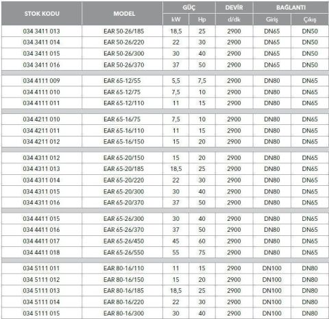 ETNA, EAR 65-26/550, 75HP, 380V, YATAY MONOBLOK TEK KADEMELİ POMPALAR (  2900 d/d )