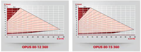 Duyar Opus 80-15-360 Dn80 Flanşlı Frekans Kont. Sirkülasyon Pompası