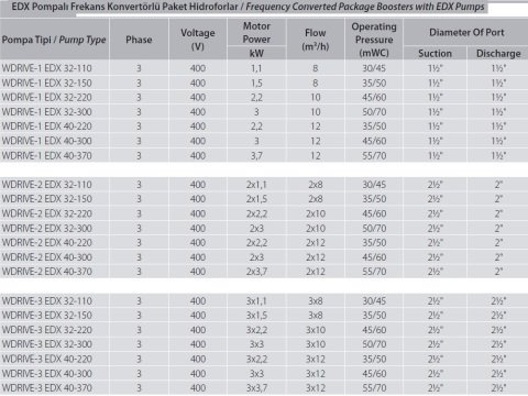 Aquastrong  WDRIWE-1 EDX 32-300     3kW 380V  Tek Pompalı Yatay Milli Frekans Kontrollü Paket Hidrofor