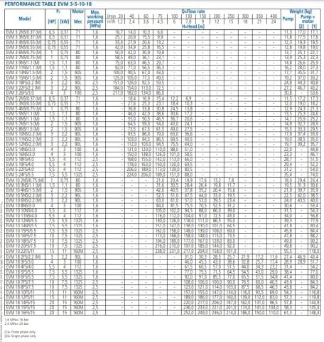 Ebara EVML32   5-0F5/11   15Hp 380V  Dikey Milli Çok Kademeli Paslanmaz Çelik Pompa (AISI 316)