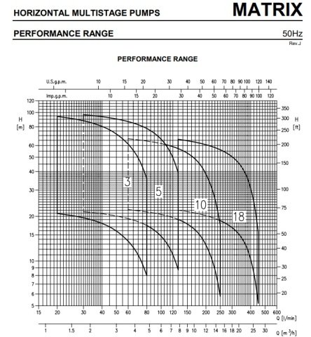 EBARA MATRIX 3-3T/0.65 380V 0.9HP Yatay Çok Kademeli Paslanmaz Santrifüj Pompa