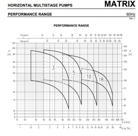 EBARA MATRIX 3-3T/0.65 380V 0.9HP Yatay Çok Kademeli Paslanmaz Santrifüj Pompa