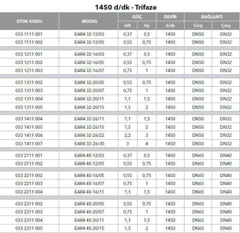 ETNA, EAR4 32-26/22, 3HP, 380V, YATAY MONOBLOK TEK KADEMELİ POMPALAR ( 1450 d/d )