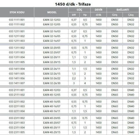 ETNA, EAR4 32-26/30, 4HP, 380V, YATAY MONOBLOK TEK KADEMELİ POMPALAR ( 1450 d/d )